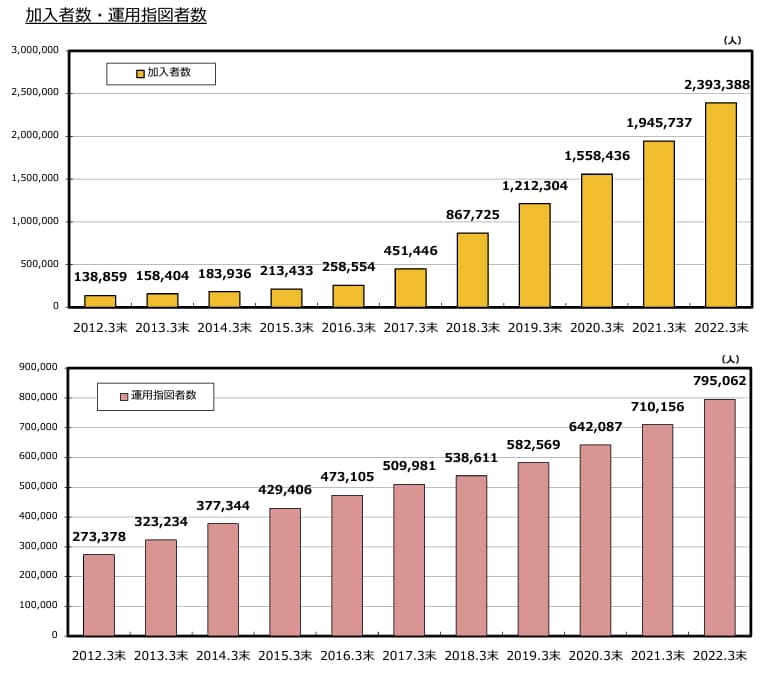 2021年3月末～2022年3月末のiDeCoの加入者数と運用者数の推移