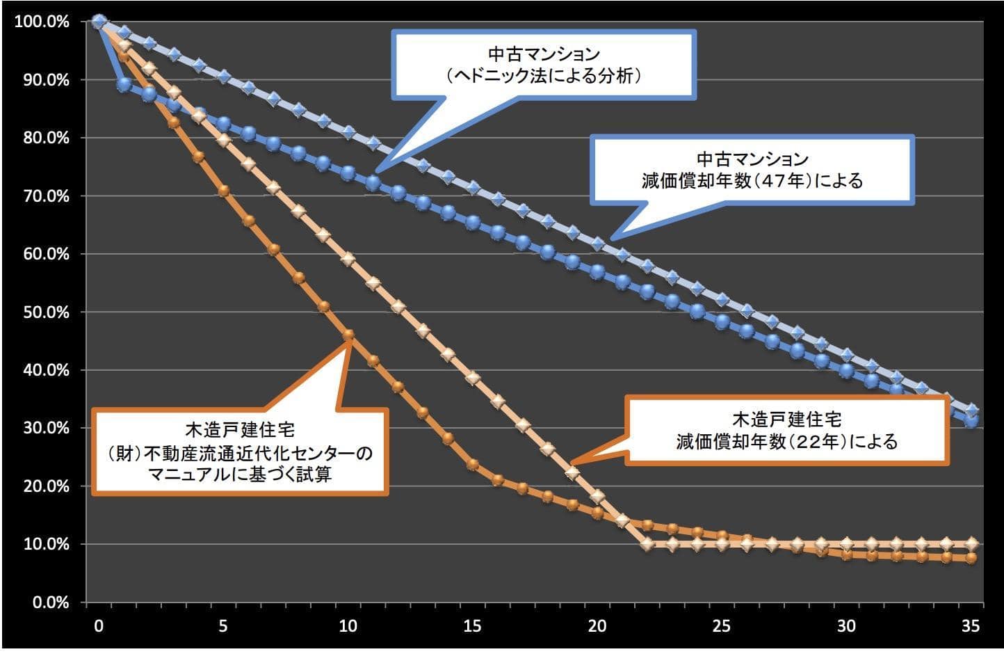 築年数別の家の資産価値