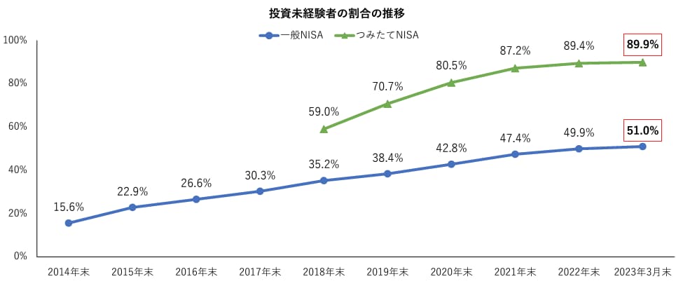 2014年末～2023年3月末の投資未経験者が一般NISA、つみたてNISAを始めた割合の推移