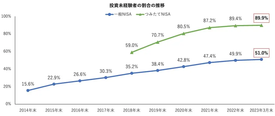 2014年末～2023年3月末の投資未経験者が一般NISA、つみたてNISAを始めた割合の推移