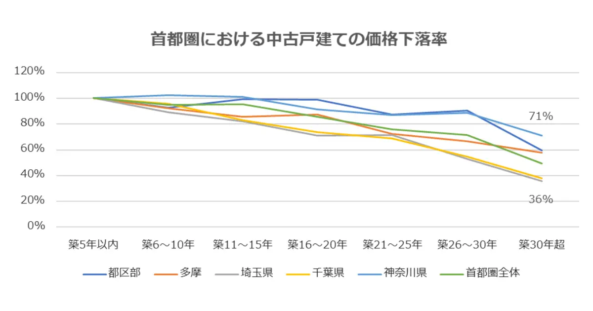 首都圏における中古戸建ての価格下落率