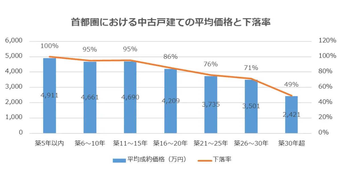 首都圏における中古戸建ての平均価格と下落率