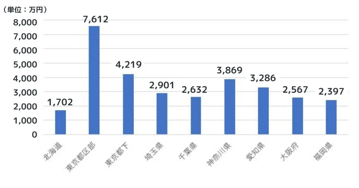 戸建て住宅の平均売却価格