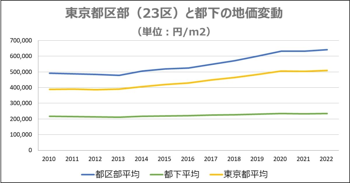 東京都区部（23区）と都下の地価変動
