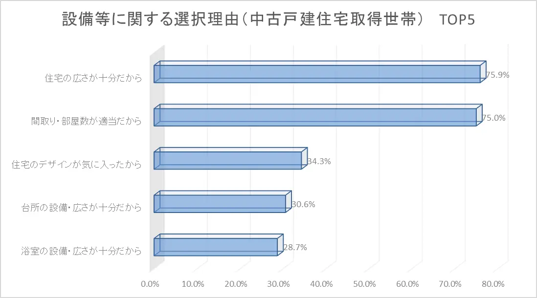 設備等に関する選択理由（中古戸建住宅取得世帯）　TOP5