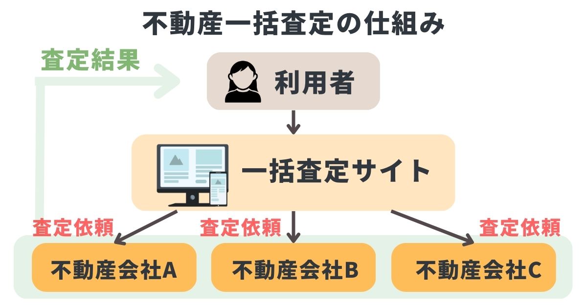 不動産一括査定の仕組み