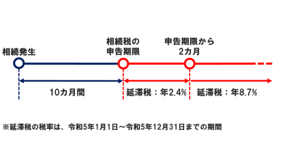 相続税の延滞税