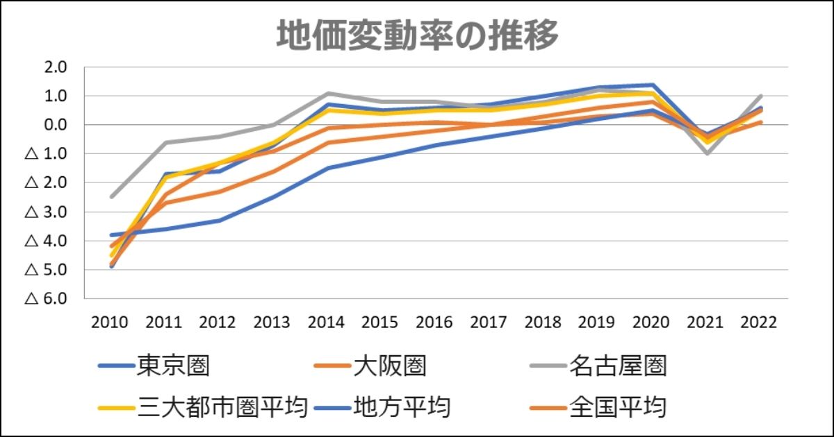 地価変動率の推移