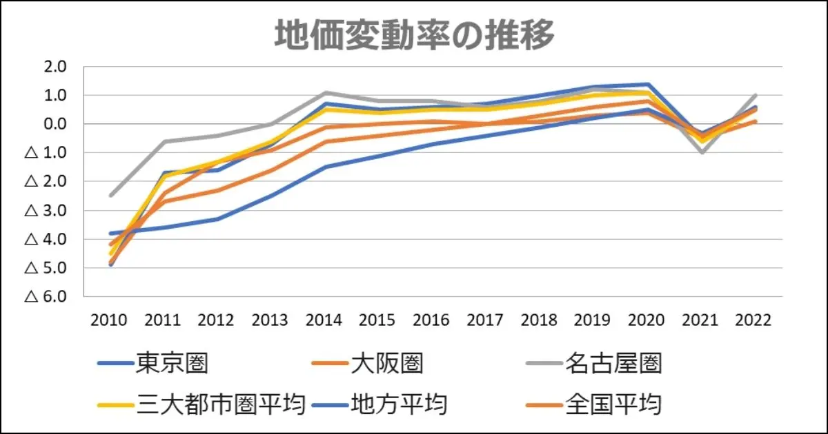 地価変動率の推移