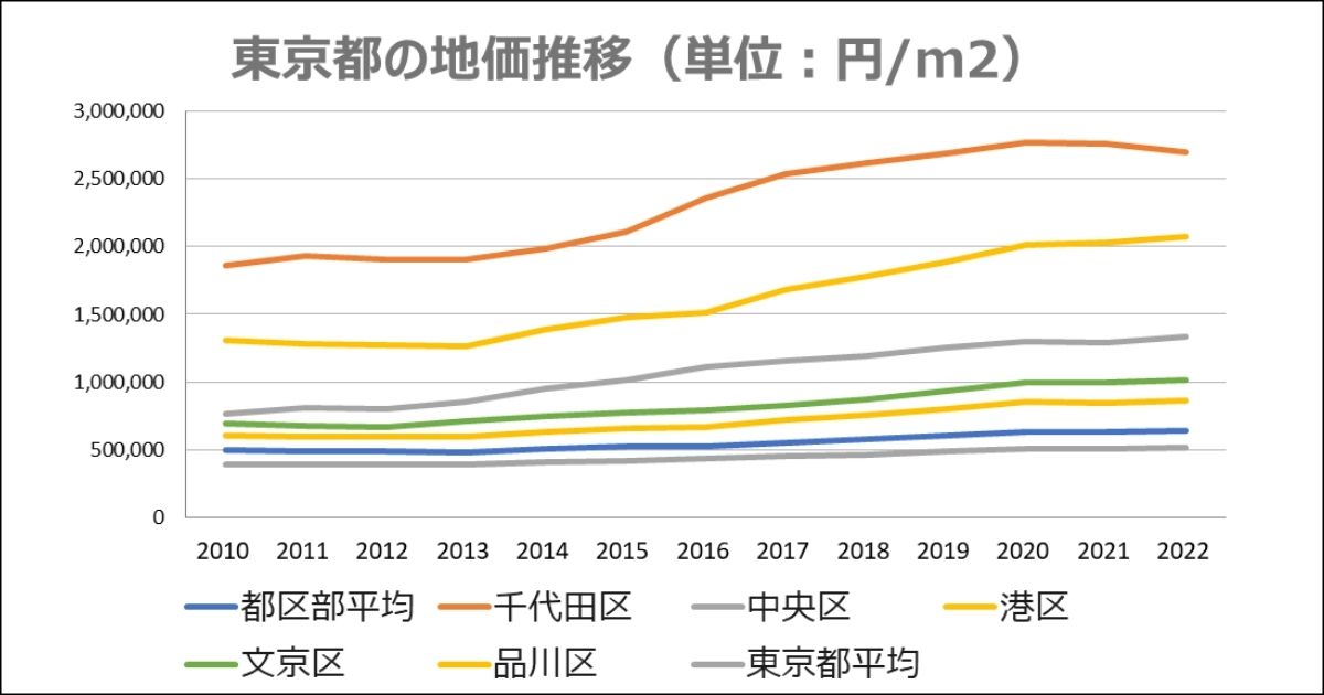 東京都の地価推移