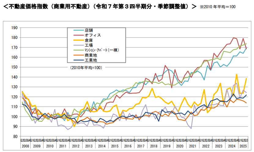 不動産価格指数(商業用不動産)