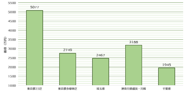 築 30 年 マンション 売却 相場