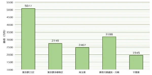 築 30 年 マンション 売却 相場
