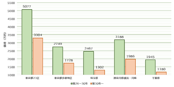 築 30 年 マンション 売却 相場