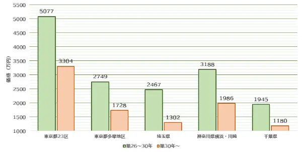 築 30 年 マンション 売却 相場