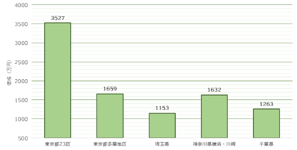 築 40 年 マンション 売却 相場