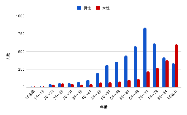 自宅で亡くなる単身世帯の人数