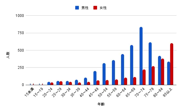 自宅で亡くなる単身世帯の人数