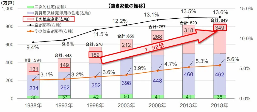 空き家の推移数