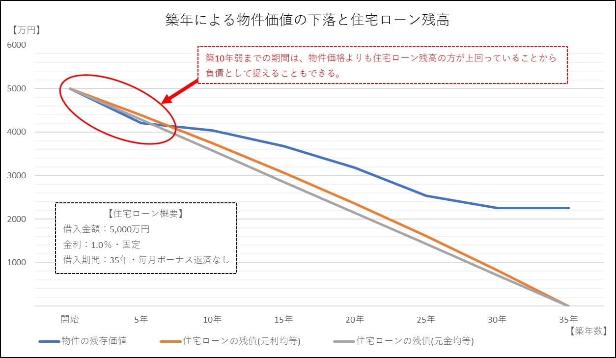 築年による物件価格の下落と住宅ローンの残高