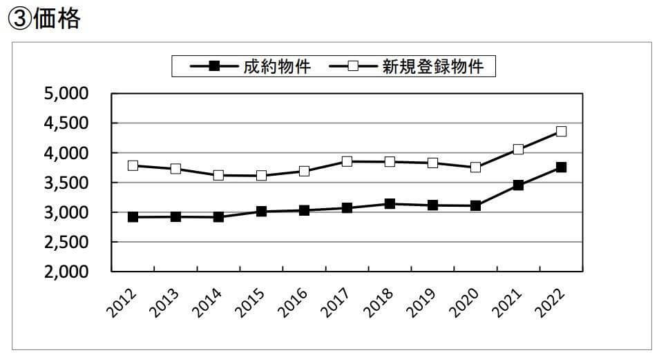 2012～2022年の中古戸建て住宅の成約価格