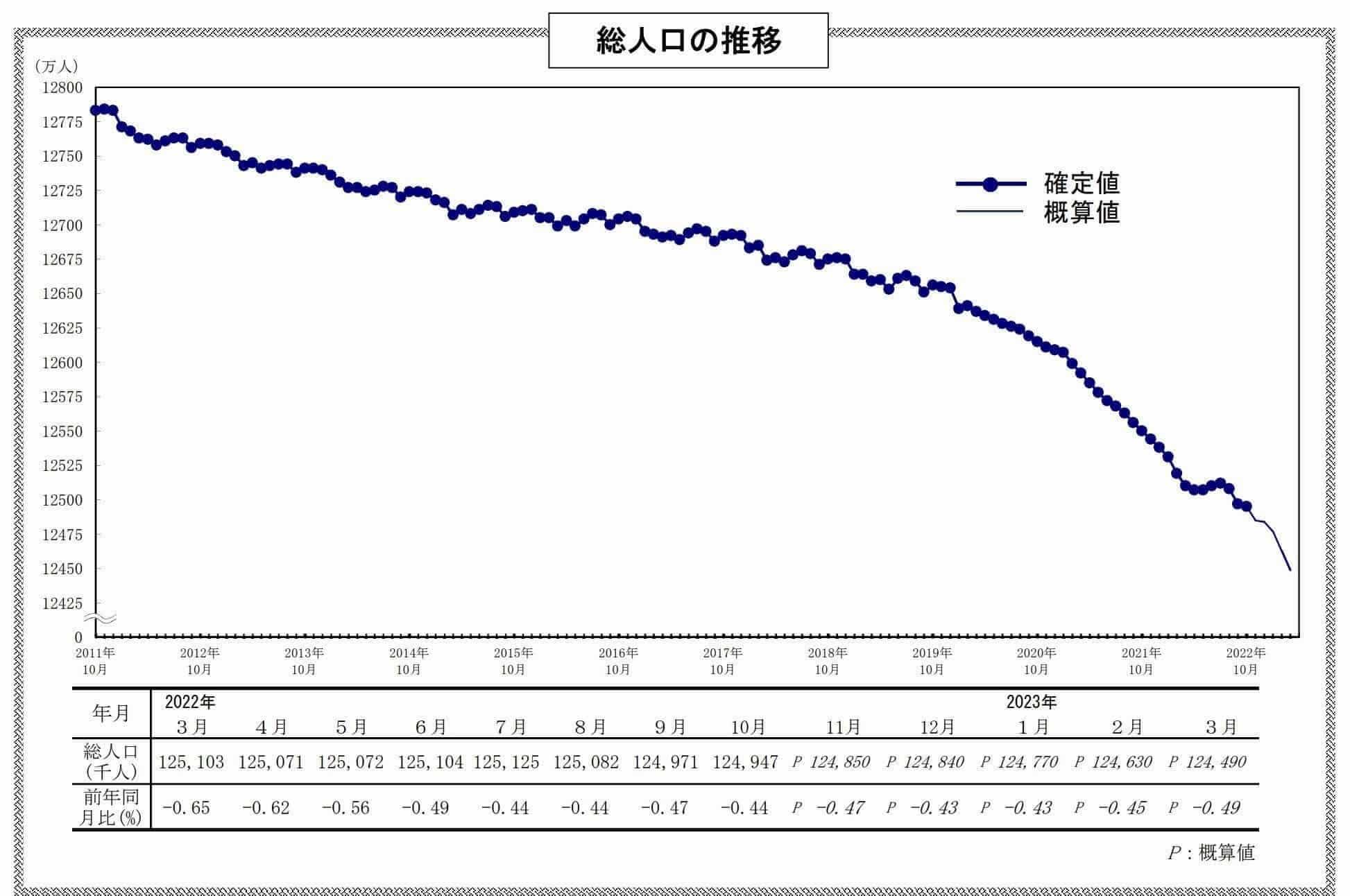 2011年11月～2022年10月における、日本の総人口推移