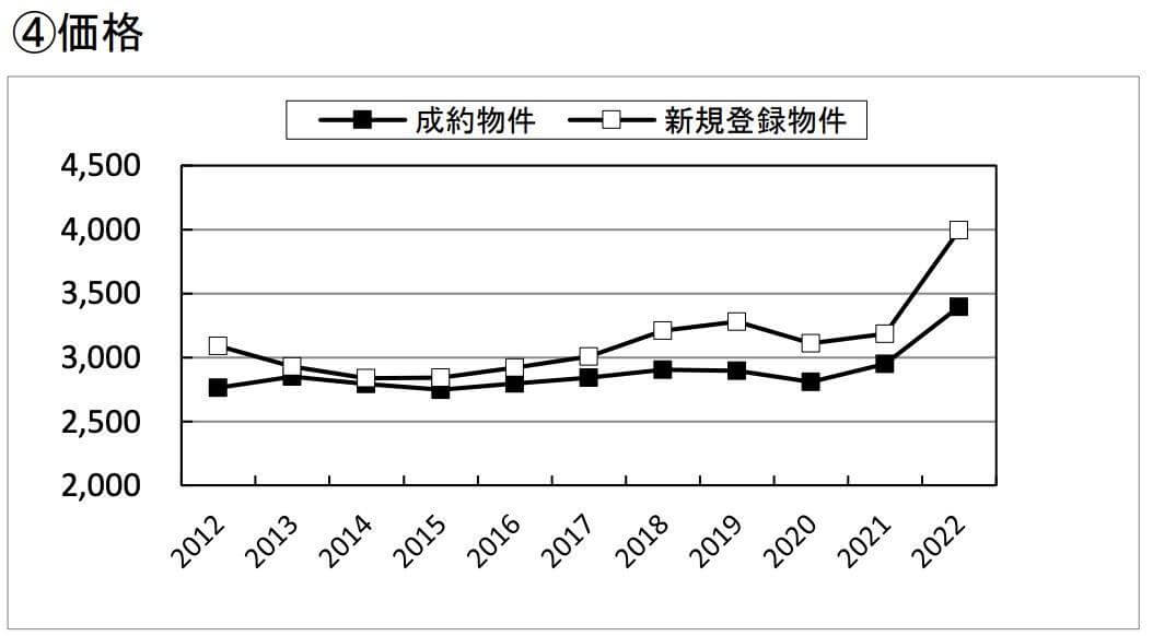 2012～2022年の新築戸建住宅の首都圏土地（100〜200平方メートル）の成約価格の推移