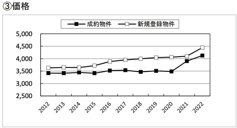 2012～2022年の新築戸建て住宅の成約価格