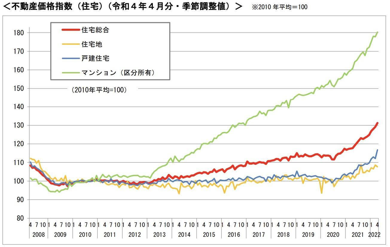 2022年の住宅用不動産指数