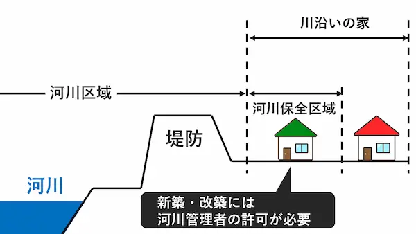 川沿いの家に該当する目安