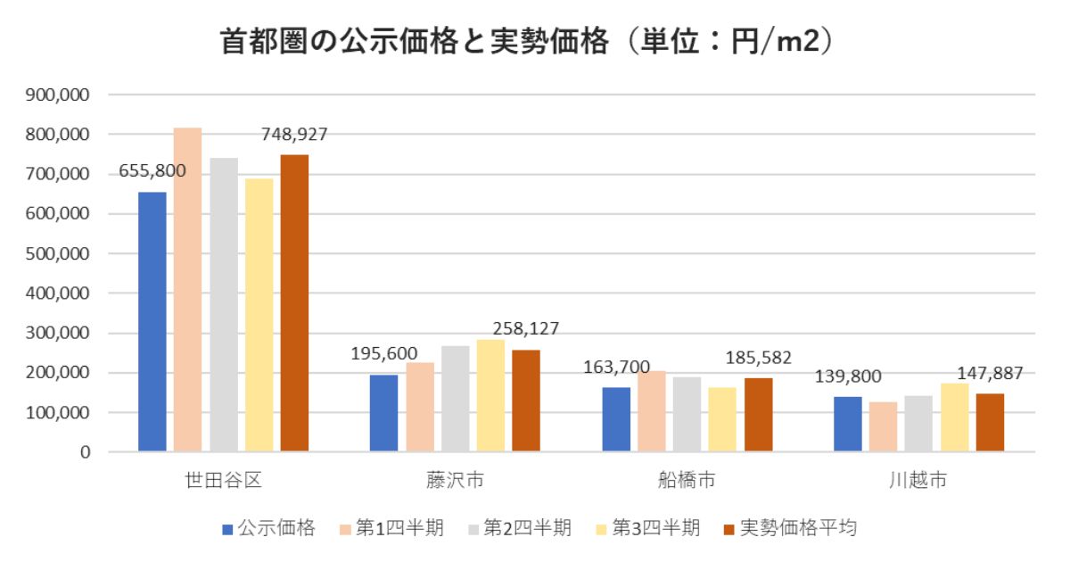 首都圏の公示価格と実勢価格