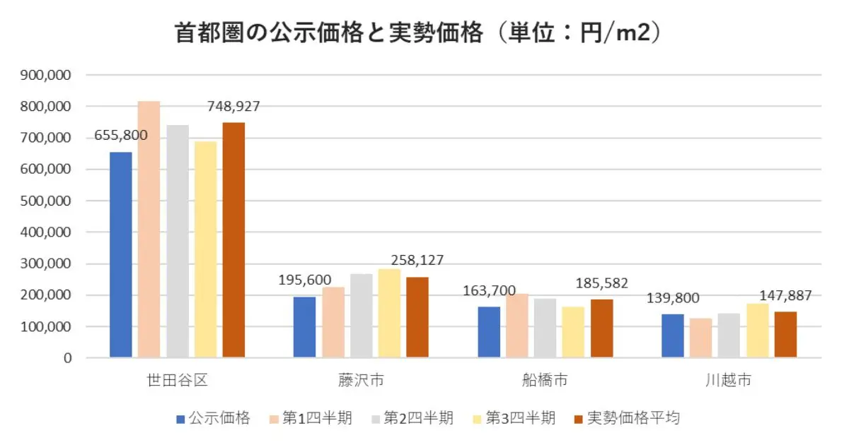 首都圏の公示価格と実勢価格