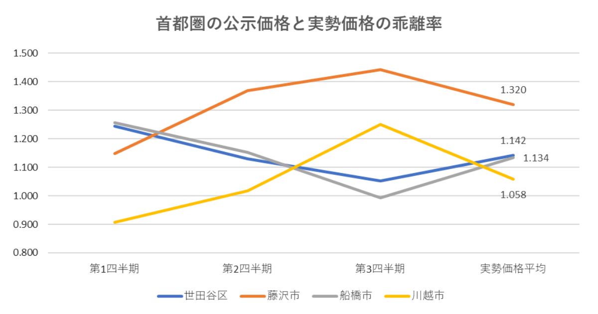 首都圏の公示価格と実勢価格の乖離率