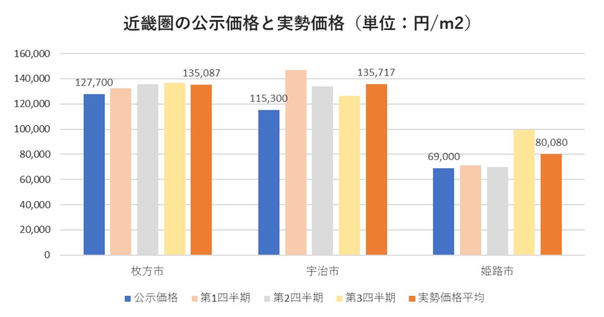 近畿圏の公示価格と実勢価格