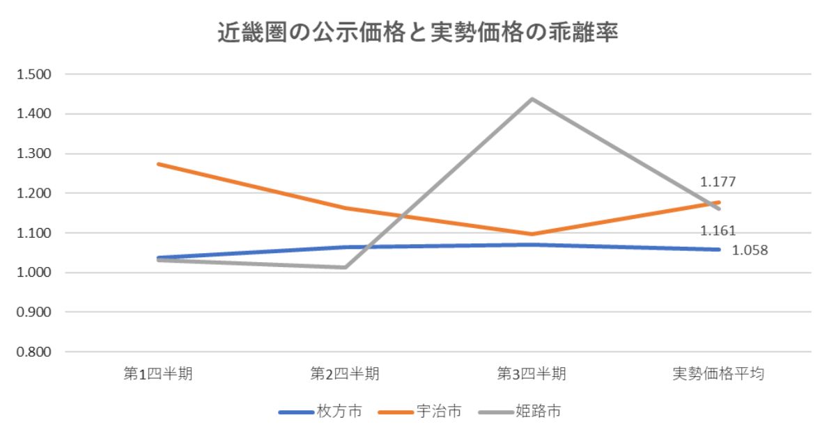 近畿圏の公示価格と実勢価格の乖離率