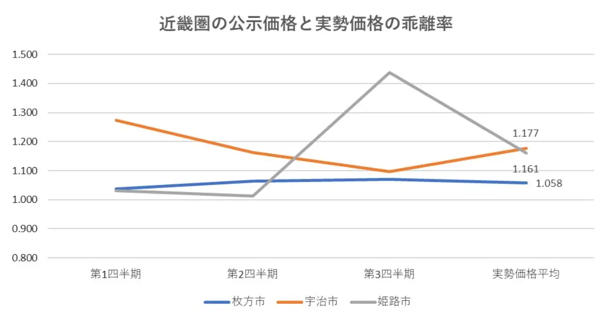 近畿圏の公示価格と実勢価格の乖離率