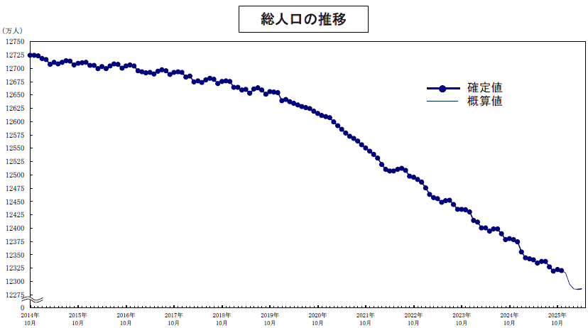 人口推計（2025年（令和7年）