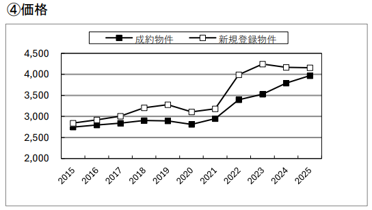 2025～2025年における土地の価格
