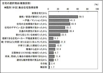 既存(中古)集合住宅取得世帯（三大都市圏）における住宅の選択理由