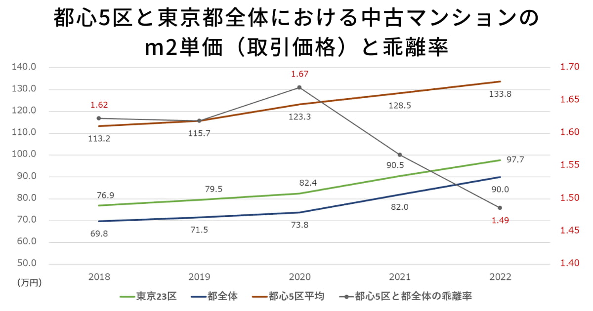 都心5区と東京都全体における中古マンションの m2単価（取引価格）と乖離率