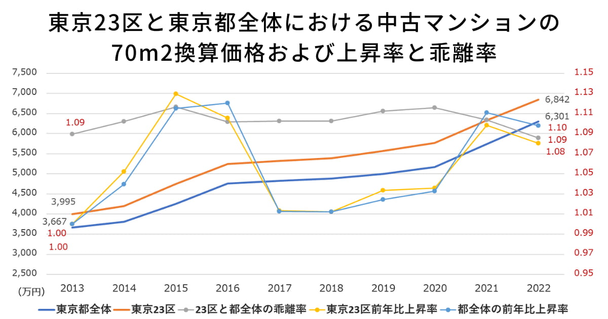 東京23区と東京都全体における中古マンションの70m2換算価格および上昇率と乖離率