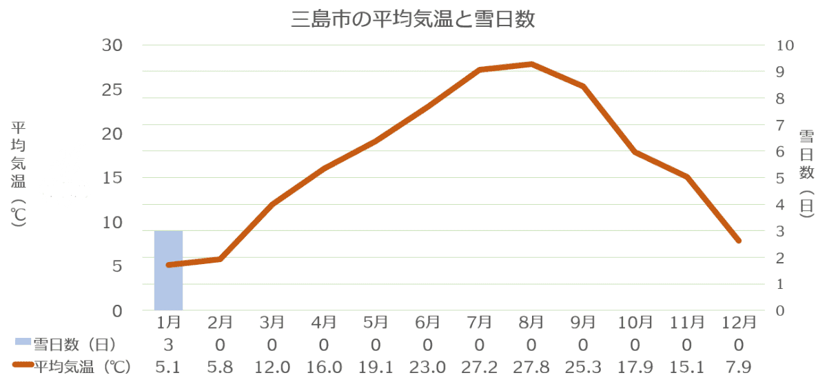 三島市の平均気温（2022年）
