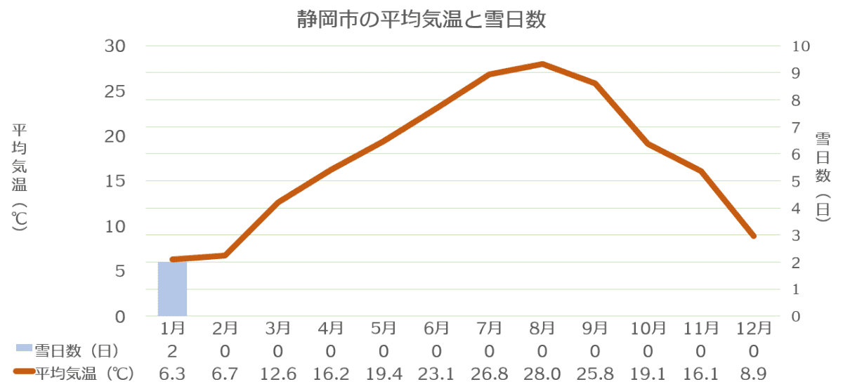 静岡市の平均気温（2022年）