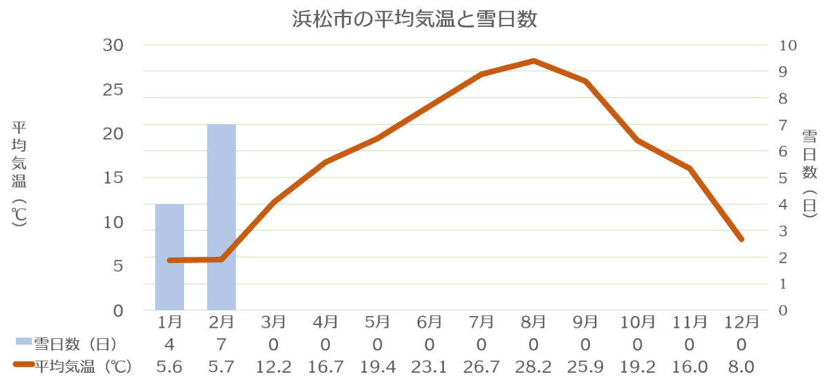 浜松市の平均気温（2022年）