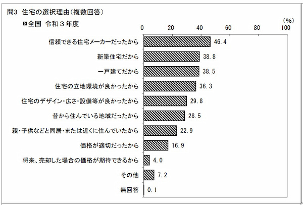 注文住宅取得世帯（全国）における住宅の選択理由