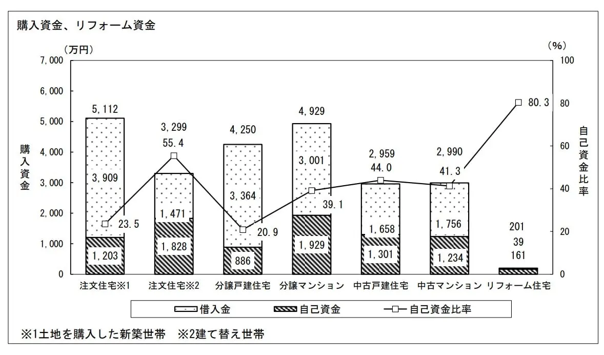 物件ごとの購入資金、リフォーム資金の平均