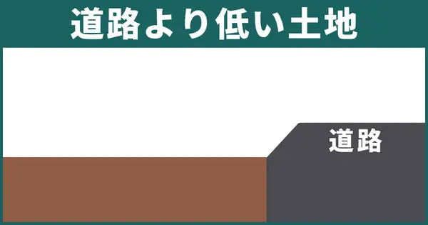 高低差のある土地2：道路より低い土地