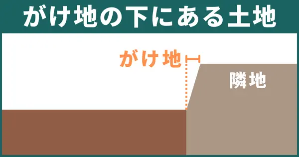 高低差のある土地3：がけ地の下にある土地