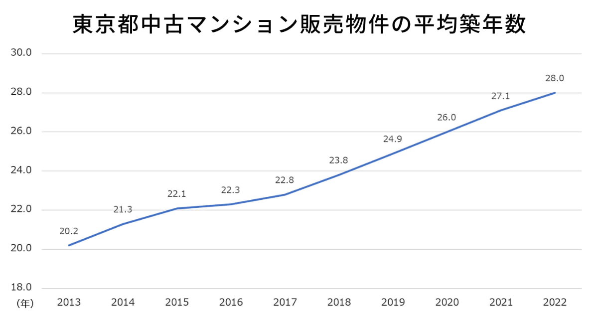 東京都中古マンション販売物件の平均築年数