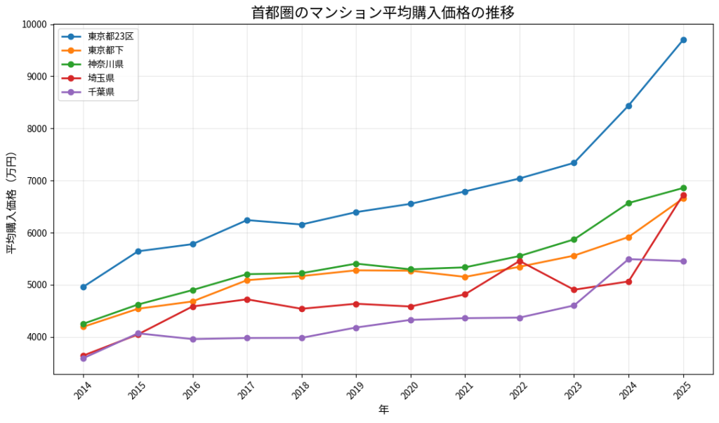 東京都と首都圏のマンション価格の推移